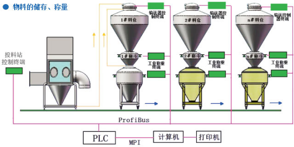 制劑原料的無塵投料、輸送、混合、自動稱量配料系統(tǒng).png